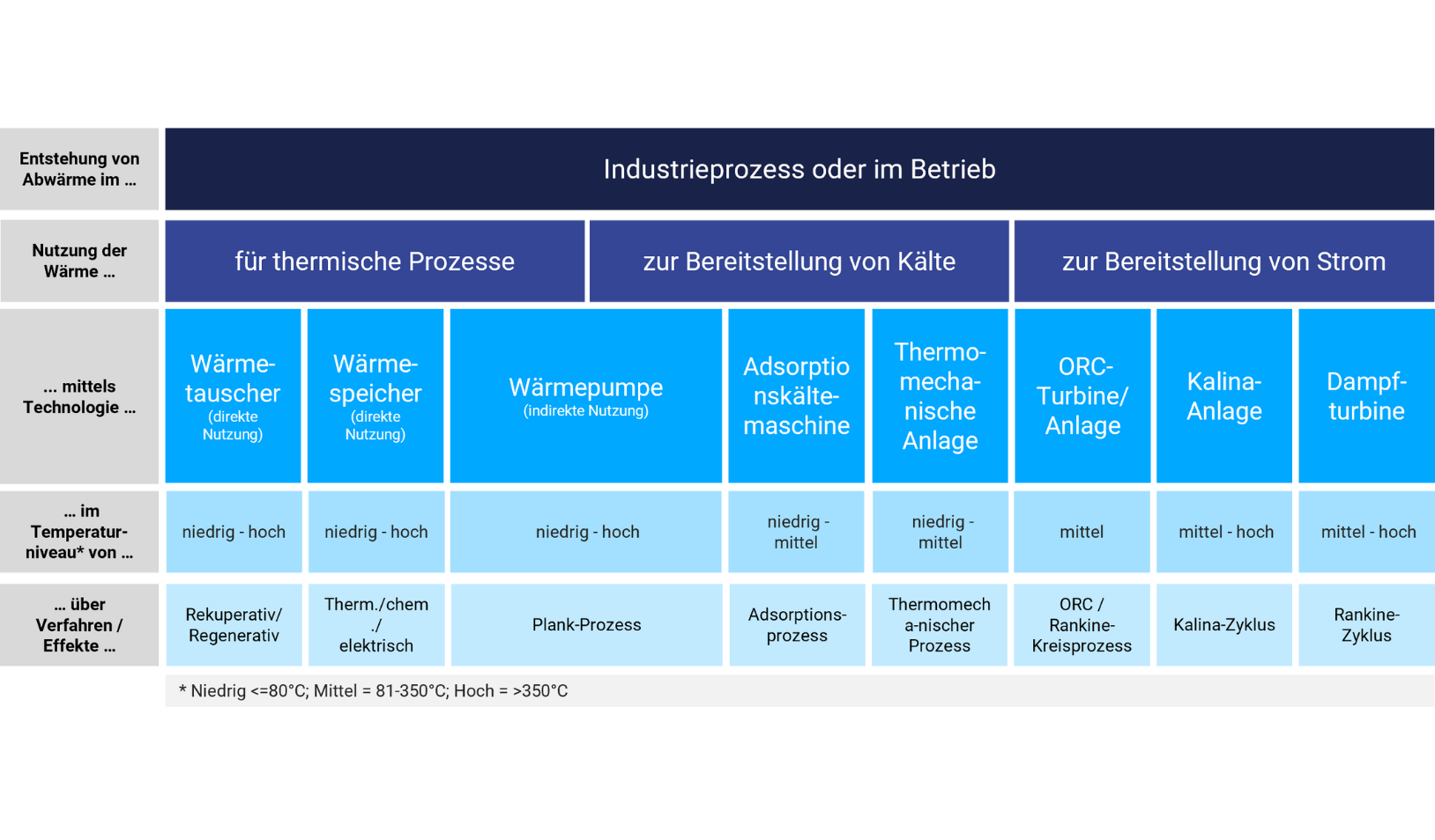 Übersicht von Technologien zur Nutzung von Abwärme in Industrieprozessen.