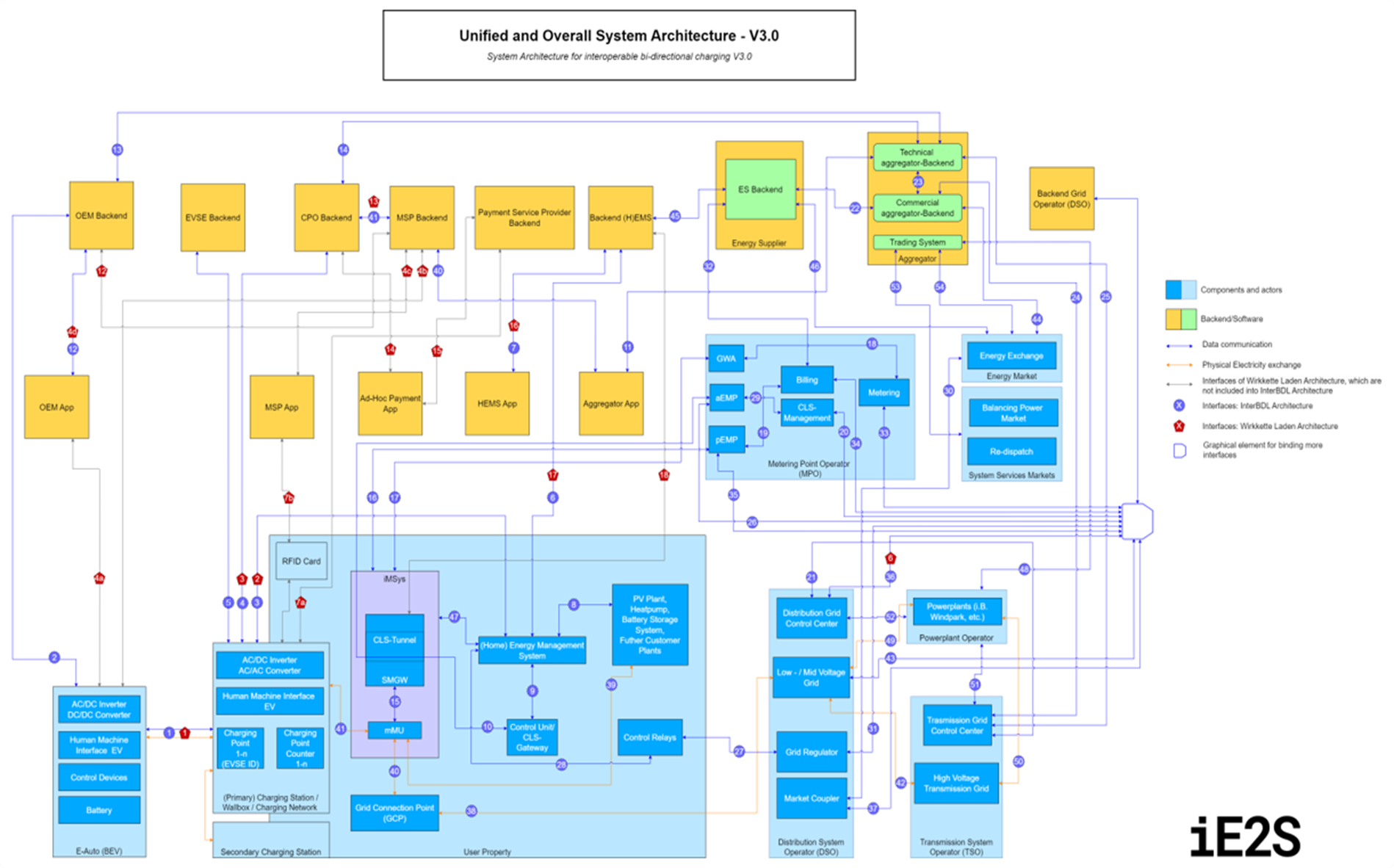 InterBDL Architekturbild