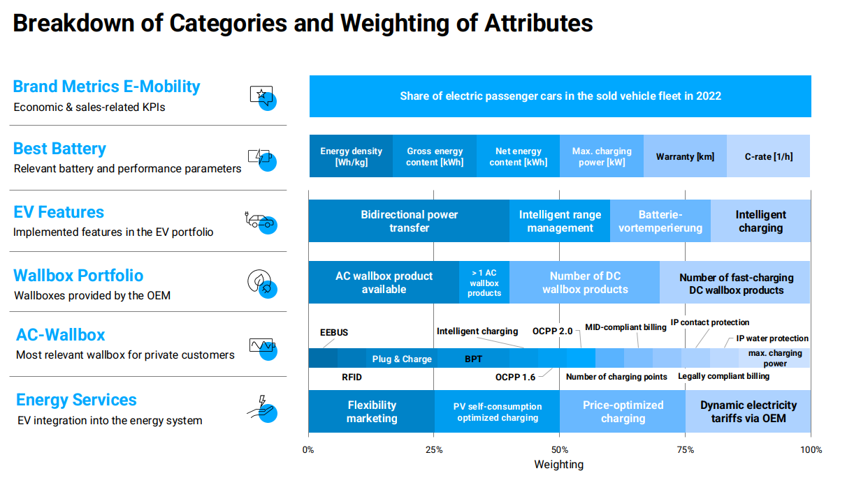 Grafik Breakdown of Categories and Weighting of Attributes