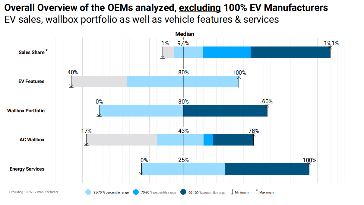 Overall Overview of the OEMs analyzed,