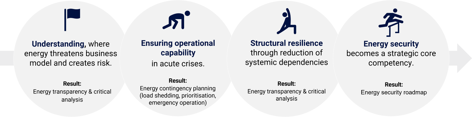 Vier Handlungsfelder